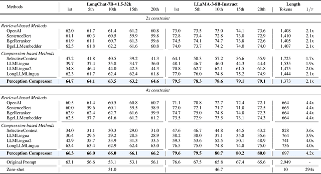 Figure 4 for Perception Compressor:A training-free prompt compression method in long context scenarios