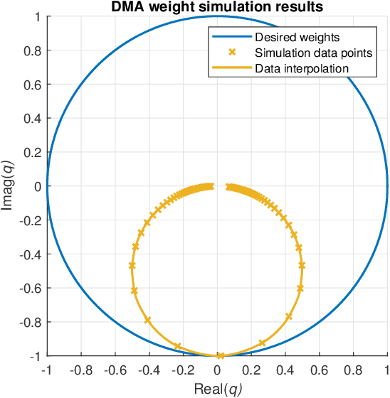 Figure 4 for Hierarchical Codebook Design with Dynamic Metasurface Antennas for Energy-Efficient Arrays