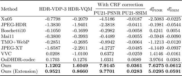 Figure 2 for Learned HDR Image Compression for Perceptually Optimal Storage and Display