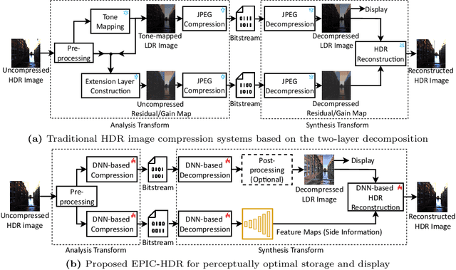 Figure 1 for Learned HDR Image Compression for Perceptually Optimal Storage and Display