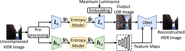 Figure 3 for Learned HDR Image Compression for Perceptually Optimal Storage and Display