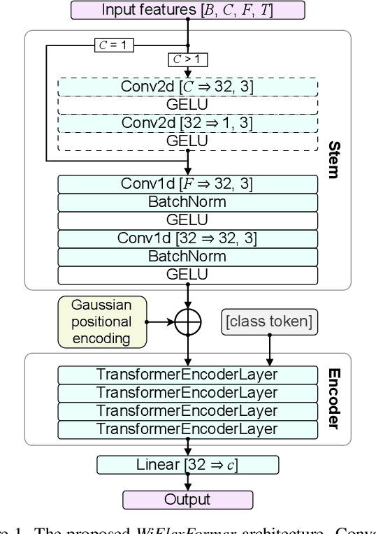 Figure 1 for WiFlexFormer: Efficient WiFi-Based Person-Centric Sensing