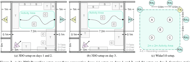 Figure 3 for WiFlexFormer: Efficient WiFi-Based Person-Centric Sensing