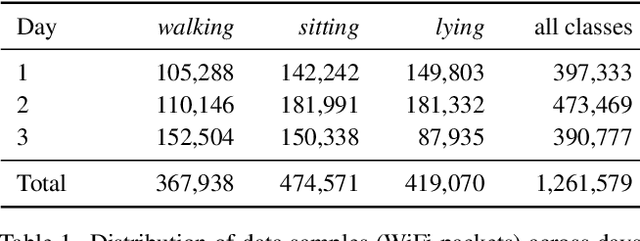 Figure 2 for WiFlexFormer: Efficient WiFi-Based Person-Centric Sensing