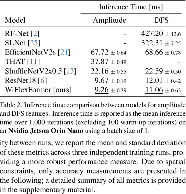 Figure 4 for WiFlexFormer: Efficient WiFi-Based Person-Centric Sensing