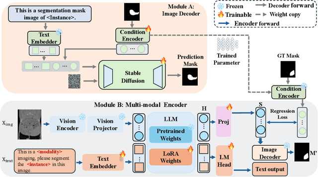 Figure 4 for SegICL: A Universal In-context Learning Framework for Enhanced Segmentation in Medical Imaging