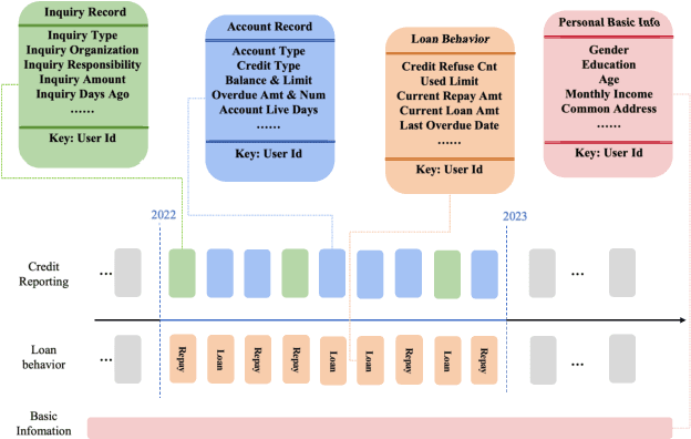 Figure 1 for FinLangNet: A Novel Deep Learning Framework for Credit Risk Prediction Using Linguistic Analogy in Financial Data