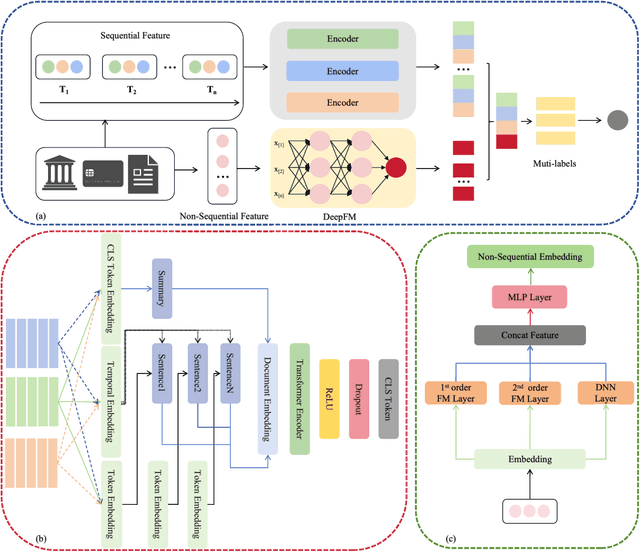 Figure 3 for FinLangNet: A Novel Deep Learning Framework for Credit Risk Prediction Using Linguistic Analogy in Financial Data