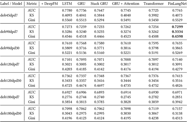 Figure 4 for FinLangNet: A Novel Deep Learning Framework for Credit Risk Prediction Using Linguistic Analogy in Financial Data