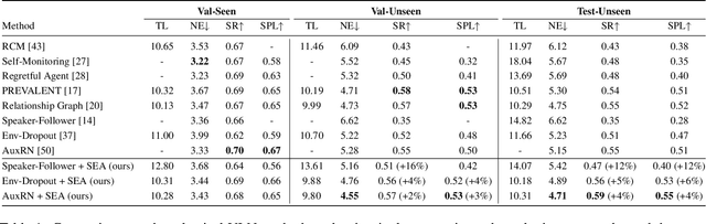 Figure 2 for Structure-Encoding Auxiliary Tasks for Improved Visual Representation in Vision-and-Language Navigation