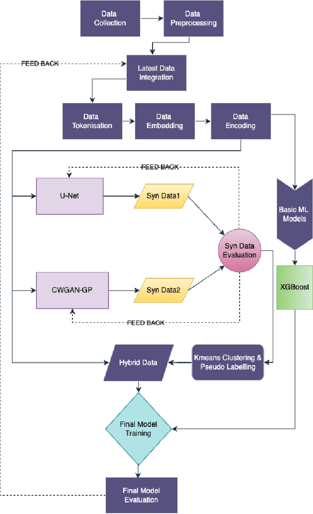 Figure 1 for Enhancing SQL Injection Detection and Prevention Using Generative Models