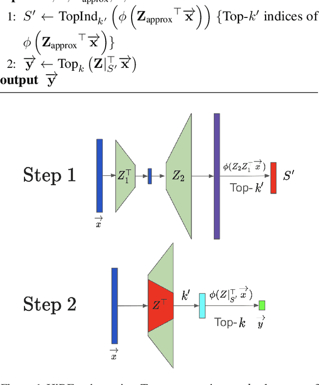 Figure 1 for HiRE: High Recall Approximate Top-$k$ Estimation for Efficient LLM Inference