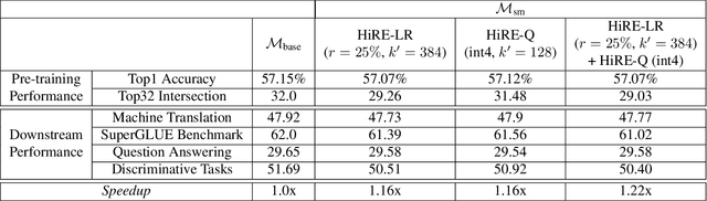 Figure 2 for HiRE: High Recall Approximate Top-$k$ Estimation for Efficient LLM Inference