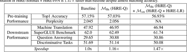 Figure 3 for HiRE: High Recall Approximate Top-$k$ Estimation for Efficient LLM Inference