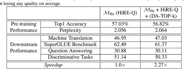 Figure 4 for HiRE: High Recall Approximate Top-$k$ Estimation for Efficient LLM Inference