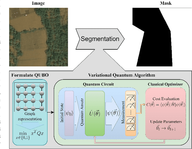 Figure 1 for Qubit-efficient Variational Quantum Algorithms for Image Segmentation