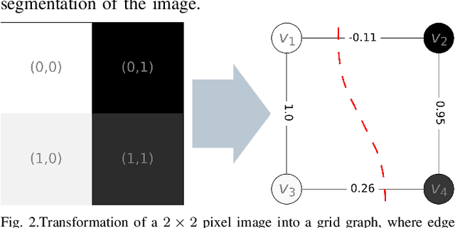 Figure 2 for Qubit-efficient Variational Quantum Algorithms for Image Segmentation