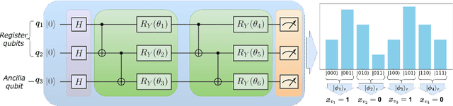 Figure 3 for Qubit-efficient Variational Quantum Algorithms for Image Segmentation