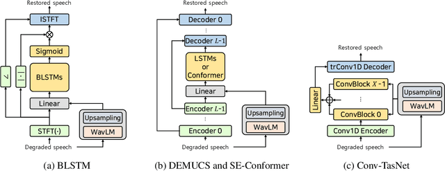 Figure 1 for An empirical study on speech restoration guided by self supervised speech representation