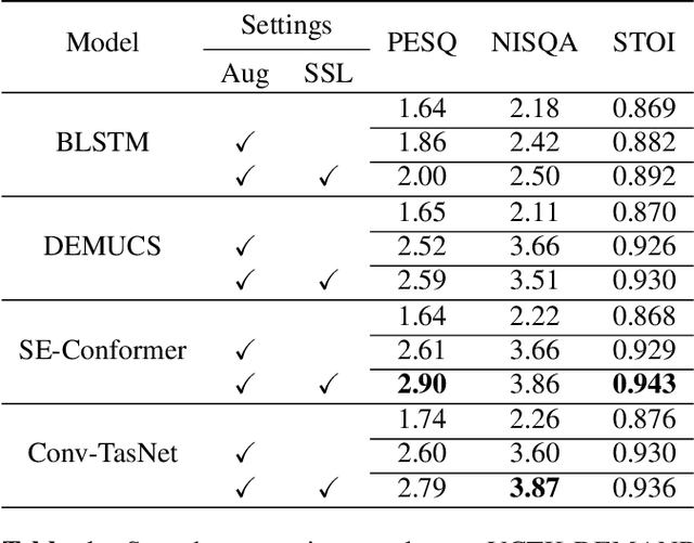 Figure 2 for An empirical study on speech restoration guided by self supervised speech representation