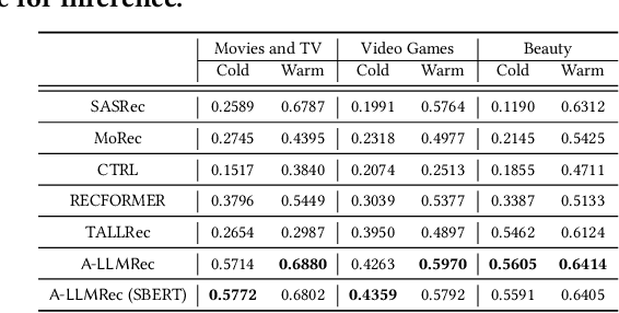 Figure 4 for Large Language Models meet Collaborative Filtering: An Efficient All-round LLM-based Recommender System