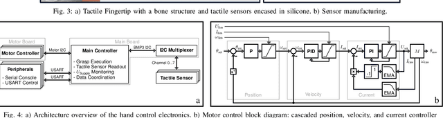 Figure 4 for OPENGRASP-LITE Version 1.0: A Tactile Artificial Hand with a Compliant Linkage Mechanism