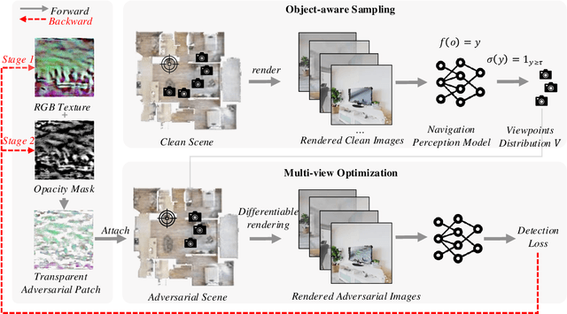 Figure 2 for Towards Physically-Realizable Adversarial Attacks in Embodied Vision Navigation