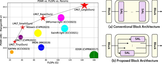 Figure 1 for LMLT: Low-to-high Multi-Level Vision Transformer for Image Super-Resolution