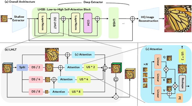 Figure 3 for LMLT: Low-to-high Multi-Level Vision Transformer for Image Super-Resolution