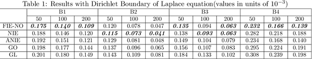 Figure 2 for Fredholm Integral Equations Neural Operator (FIE-NO) for Data-Driven Boundary Value Problems