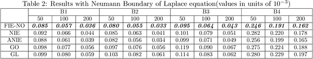 Figure 4 for Fredholm Integral Equations Neural Operator (FIE-NO) for Data-Driven Boundary Value Problems