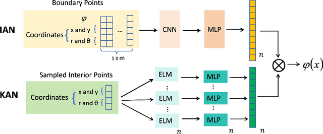 Figure 1 for Fredholm Integral Equations Neural Operator (FIE-NO) for Data-Driven Boundary Value Problems