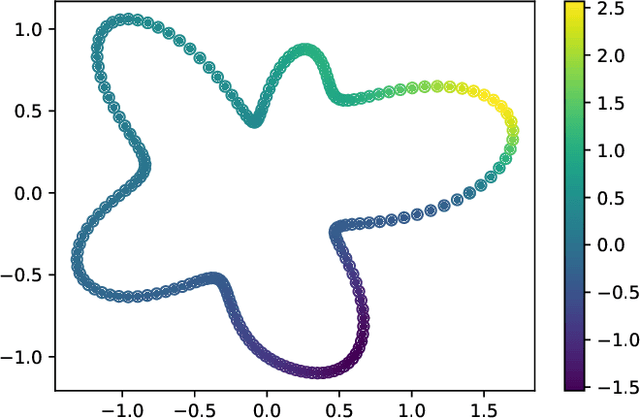 Figure 3 for Fredholm Integral Equations Neural Operator (FIE-NO) for Data-Driven Boundary Value Problems