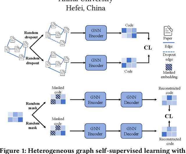 Figure 1 for Generative-Contrastive Heterogeneous Graph Neural Network