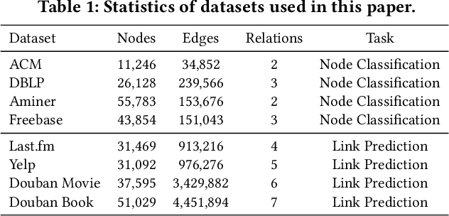 Figure 2 for Generative-Contrastive Heterogeneous Graph Neural Network
