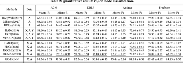 Figure 4 for Generative-Contrastive Heterogeneous Graph Neural Network