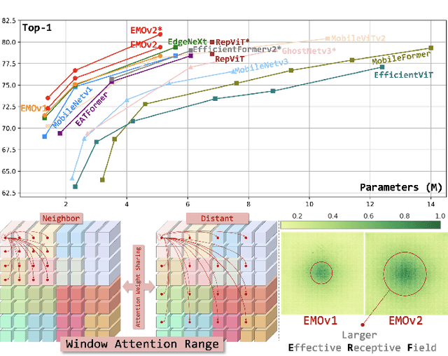 Figure 1 for EMOv2: Pushing 5M Vision Model Frontier