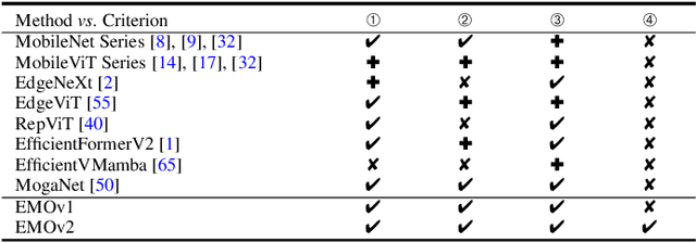 Figure 2 for EMOv2: Pushing 5M Vision Model Frontier