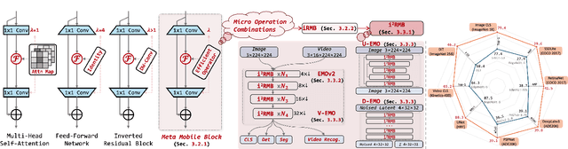 Figure 3 for EMOv2: Pushing 5M Vision Model Frontier