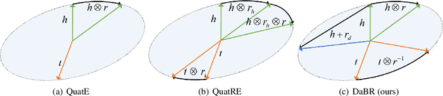 Figure 3 for Distance-Adaptive Quaternion Knowledge Graph Embedding with Bidirectional Rotation