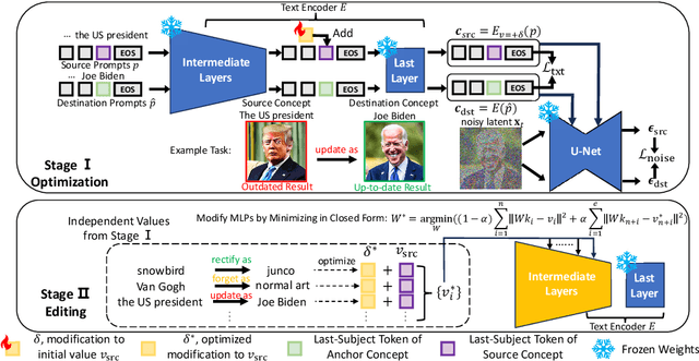 Figure 3 for Editing Massive Concepts in Text-to-Image Diffusion Models