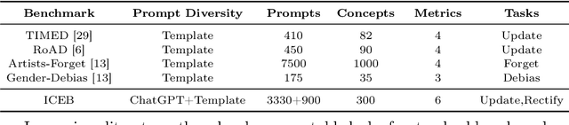 Figure 4 for Editing Massive Concepts in Text-to-Image Diffusion Models