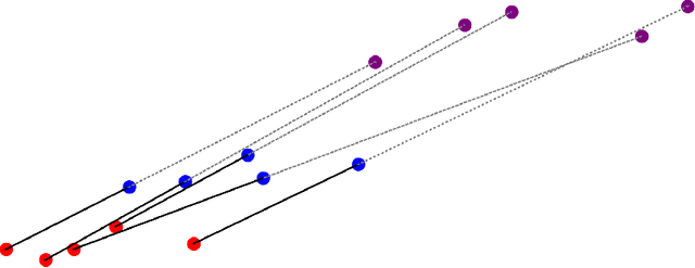 Figure 1 for Using Linearized Optimal Transport to Predict the Evolution of Stochastic Particle Systems