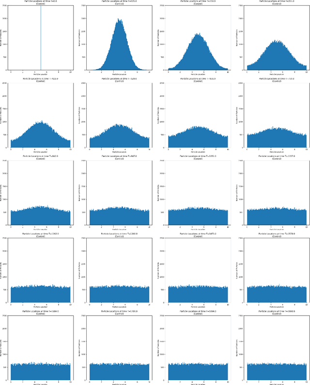 Figure 3 for Using Linearized Optimal Transport to Predict the Evolution of Stochastic Particle Systems