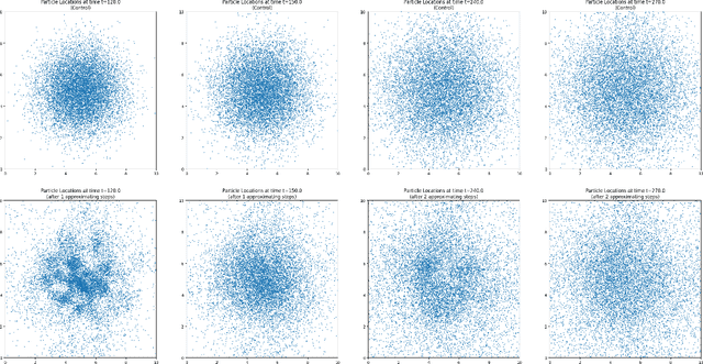 Figure 4 for Using Linearized Optimal Transport to Predict the Evolution of Stochastic Particle Systems