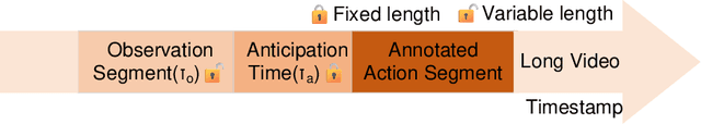 Figure 1 for From Recognition to Prediction: Leveraging Sequence Reasoning for Action Anticipation