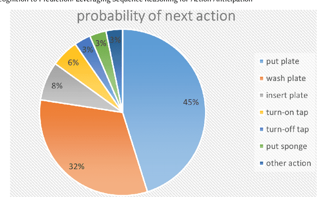 Figure 3 for From Recognition to Prediction: Leveraging Sequence Reasoning for Action Anticipation