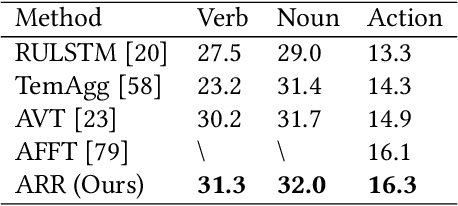 Figure 4 for From Recognition to Prediction: Leveraging Sequence Reasoning for Action Anticipation