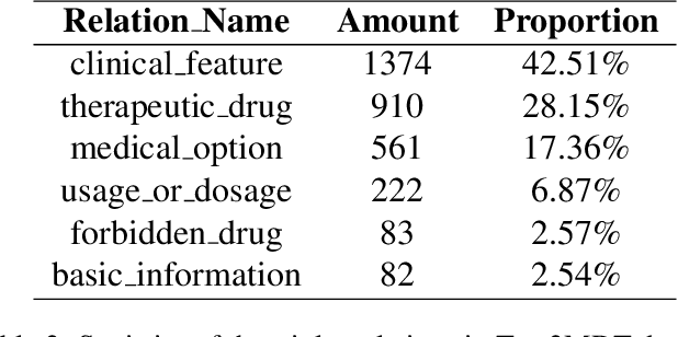 Figure 3 for Text2MDT: Extracting Medical Decision Trees from Medical Texts