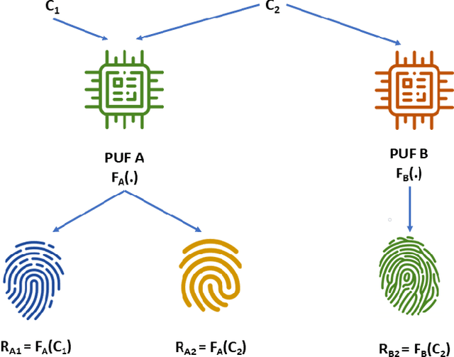 Figure 3 for Optical identification using physical unclonable functions